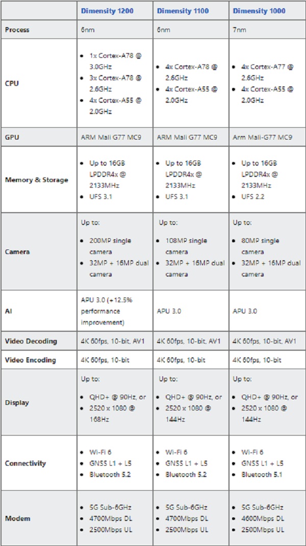 mediatek dimensity 1100